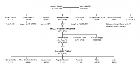 Généalogie simplifiée de la famille Edme-Girard